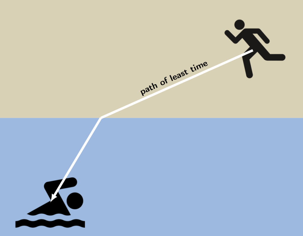 A graphic depicting the lifeguard problem. A lifeguard is on a beach separated from a swimmer in distress in the water. A path depicts the route between the lifeguard and swimmer that spends the least time to arrive at the swimmer. It travels in a straight-line to the beach, and then in a straight-line to the swimmer. The path appears to bend at the beach/water interface.
