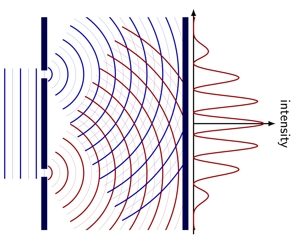 A graphic of double-slit diffraction. A plane wave is shown as traveling through two slits. At the output of each slit is a new wave that bends and travels as a wave that is now curved. A certain distance away is an intensity pattern of how the light would appear to look on a screen. The intensity of that light is shown. It is strongest in the center, and then tapers off, with periodic maximi at regular intervals.