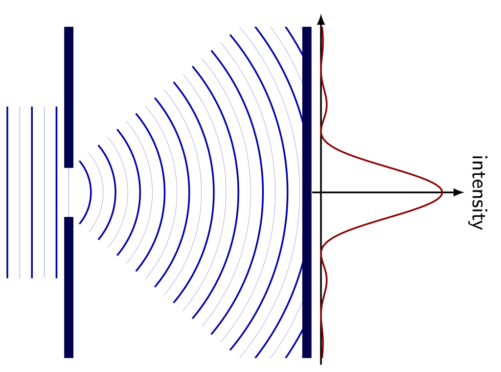 A graphic of single-slit diffraction. A plane wave is shown as traveling through a single slit, where it bends and travels as a wave that is now curved. A certain distance away is an intensity pattern of how the light would appear to look on a screen. The intensity of the light is brightest at the center of the screen, then becomes lower in intensity with periodic increases.