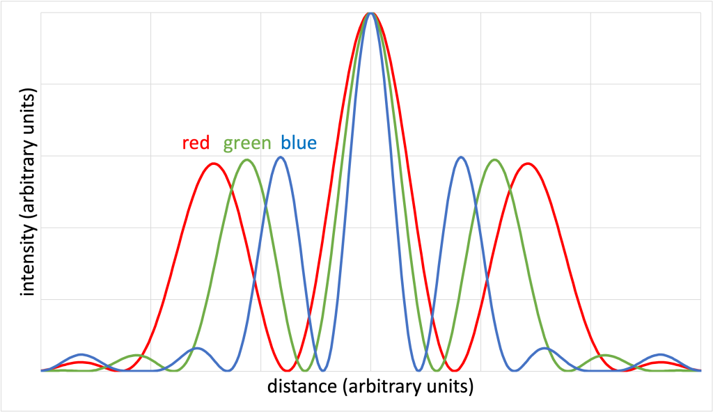 A graph of intensity (arbitrary units, y-axis) vs. distance (arbitrary units, x-axis) of the diffraction patterns of red, green, and blue light on a screen some distance away from a double slit. This data is available for download, and is described in the caption and in the text.
