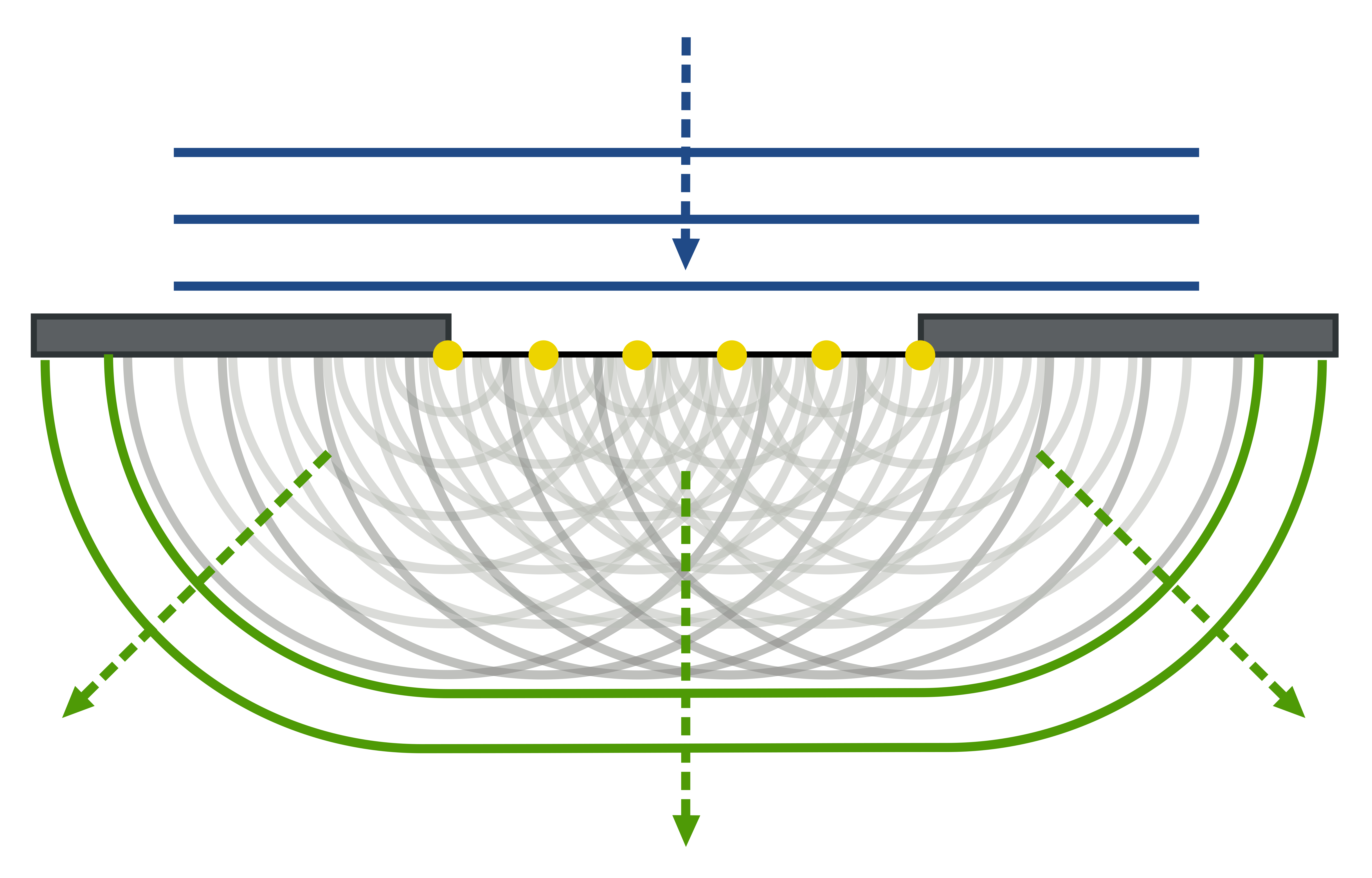 A graphical depiction of Huygens' principle for a plane wave traveling through a narrow opening. The interference of spherical waves creates a curved shape around the edges of the opening as the light passes through.