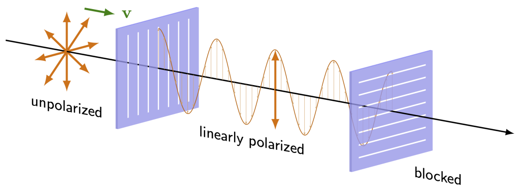 A graphic of unpolarized light being linearly polarized. A second polarizer is placed at a 90 degree angle to the first one, blocking all light from passing through to the output.