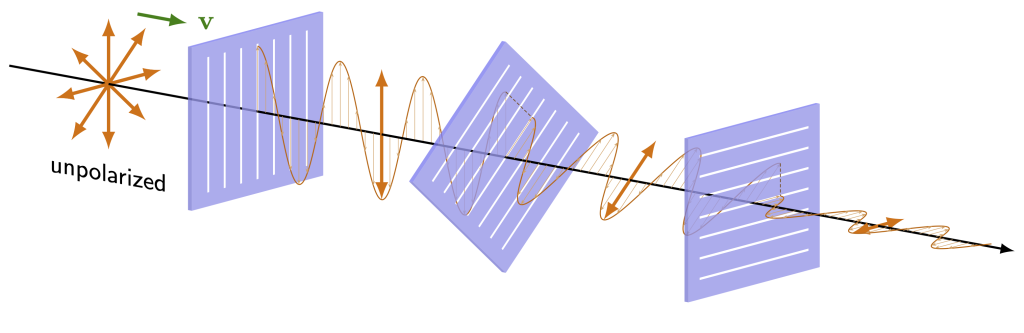 A graphic of unpolarized light being linearly polarized. A second polarizer is placed at a random angle, creating a new polarization of light. A third polarizer (which has an orientation perpendicular to the first) is placed at the end. The output light contains this polarization of light.