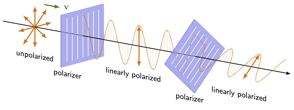 A graphic of unpolarized light being linearly polarized. A second polarizer is placed at a random angle, creating a new polarization of light.