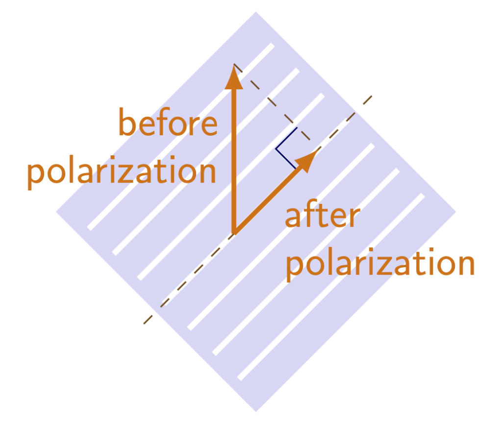 A graphic of a polarizer indicating the angle of polarization. An arrow shows the polarization of light before polarization, which is at a different angle. This is broken up into a component that is parallel to the polarizer, also shown as an angle.