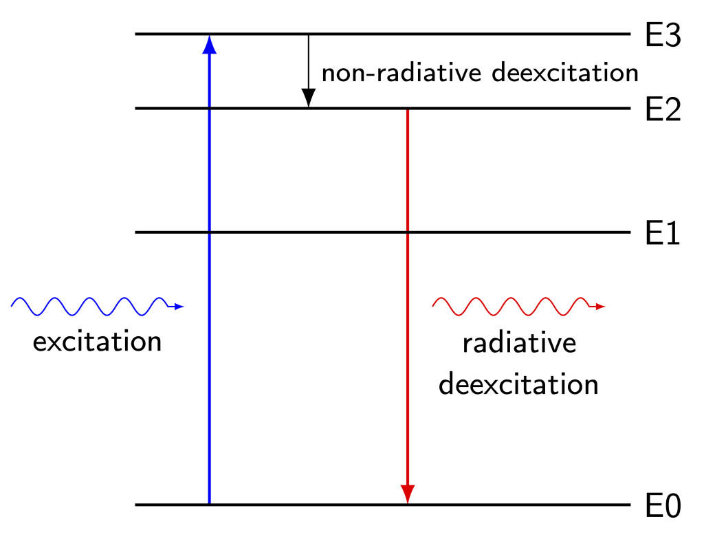 An energy level diagram with four energy levels. Depicted is absorption causing excitation from E0 to E3. An arrow from E3 to E2 is labeled "non-radiative deexcitation" and an arrow from E2 to E0 is labeled "radiative deexcitation."