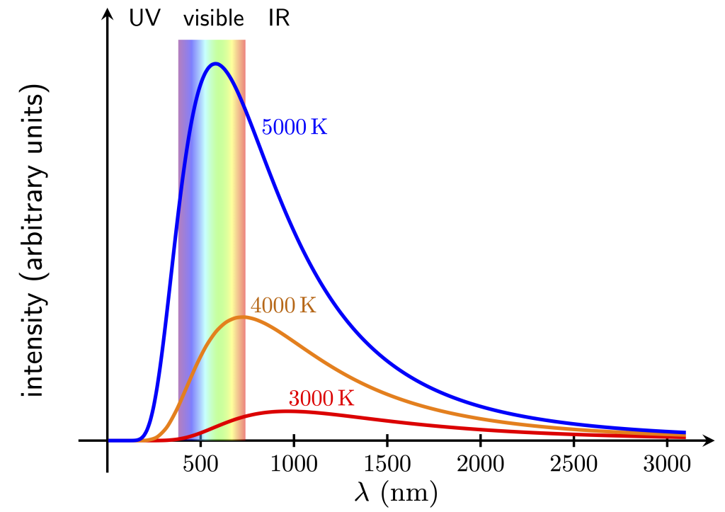 A graph of incandescence spectra for objects at 3000K, 4000K, and 5000K. The object at 3000K is mostly infrared. The object at 4000K starts to overlap slightly with red and orange visible light. The object at 5000K overlaps with most of the visible region of electromagnetic radiation.