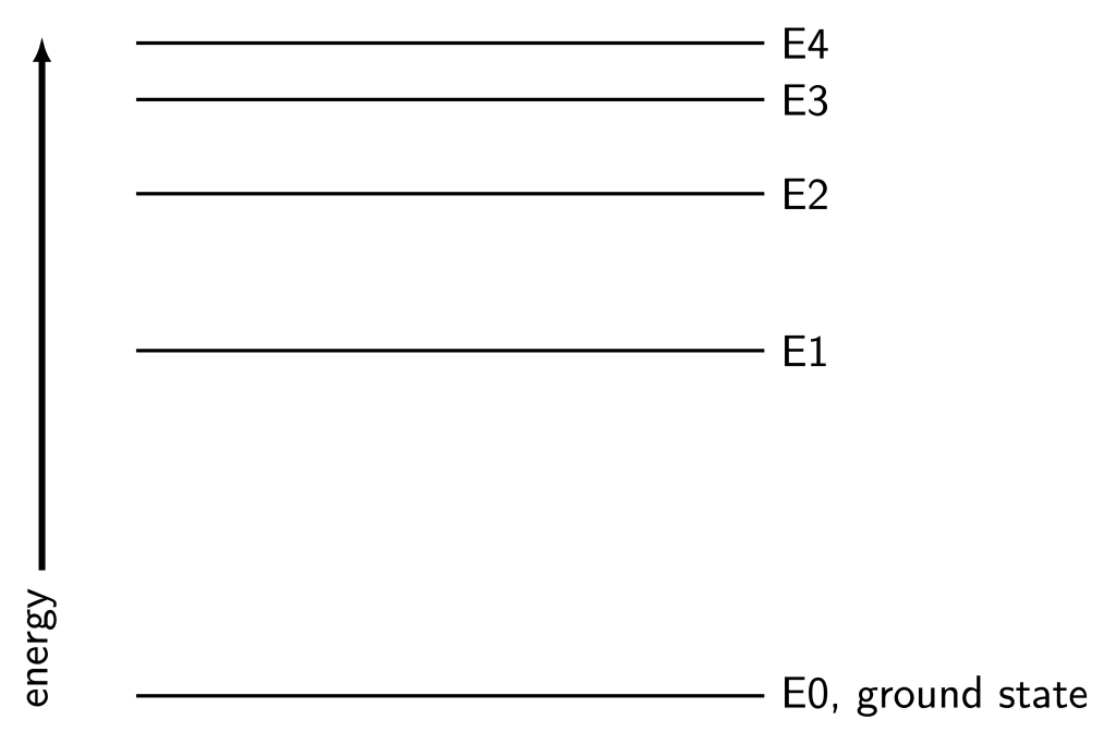 An energy level diagram. On the left is an arrow showing that energy increases vertically. On the right are horizontal lines depicting energy levels. The bottom one is labeled E0 (ground state). The next one up is labeled E1, then E2, then E3, finally E4.