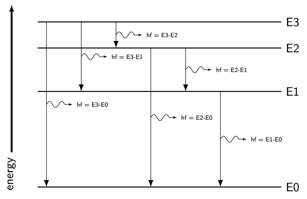 An energy level diagram with four energy levels. Depicted are transitions from E3-E2, E3-E1, E3-E0, E2-E1, E2-E0, and E1-E0. On each transition is a depiction of a light wave containing a label equal to the energy difference between levels.