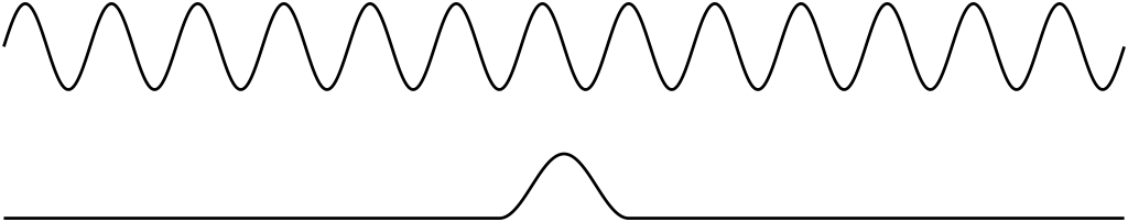 A graphic of two scenarios. On top is a long sinusoid that oscillates back and forth many times over a long distance. The wavelength of the wave is very clearly defined, but the wave is spread over a very long distance. On bottom is a single pulse of a wave. It has a very well-defined position but no clear wavelength, as only one pulse is evident.