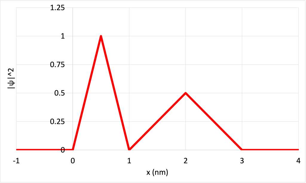 A graph showing the wave function, psi, on the y-axis plotted as a function of distance (in units of nanometers) on the x-axis. The value of psi is 0 up until x = 0 nm, at which point it linearly increases to (0.5,1), linearly decreases to (1,0), linearly increases to (2,0.5), linearly decreases to (3,0) and then remains 0 afterward.