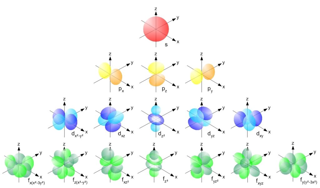 A graphic representation of 16 possible configurations of electron orbitals for a single hydrogen atom. Each orbital shape describes the possibility of finding an electron at a particular point, and is determined by solving an equation known as the Schrödinger equation.