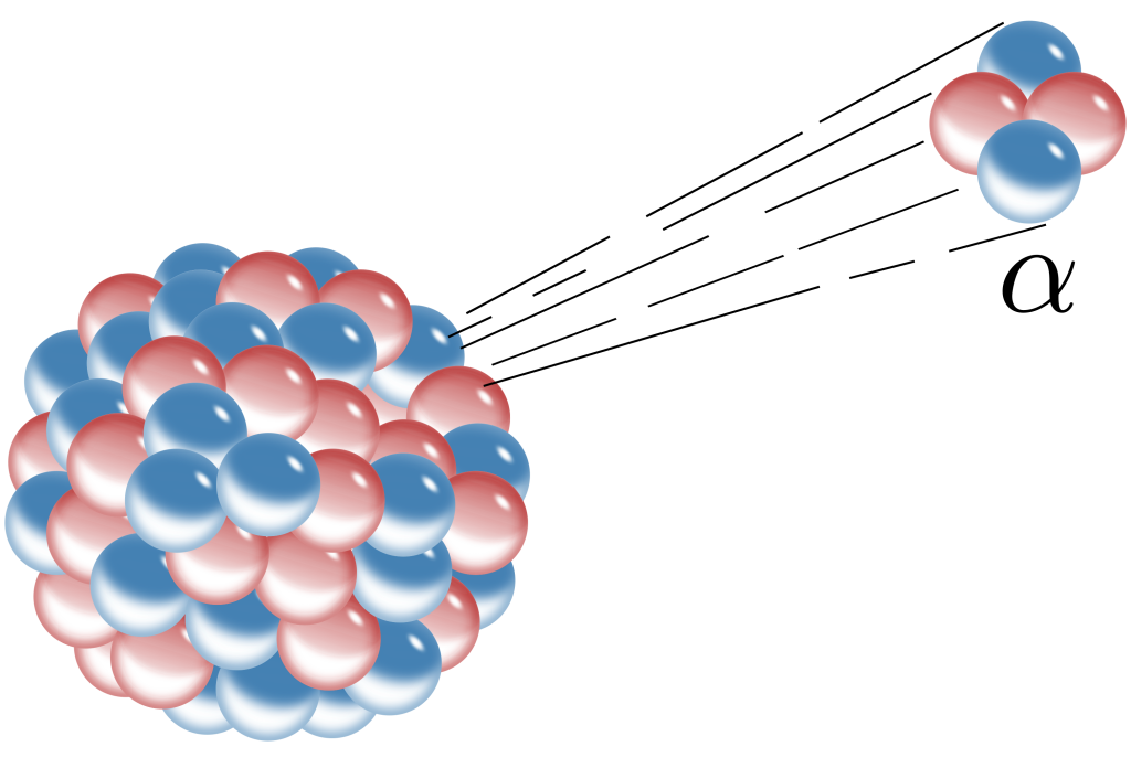 A graphical depiction of alpha decay. A large nucleus consisting of many protons and neutrons (depicted as blue and red spheres) ejects an alpha particle.