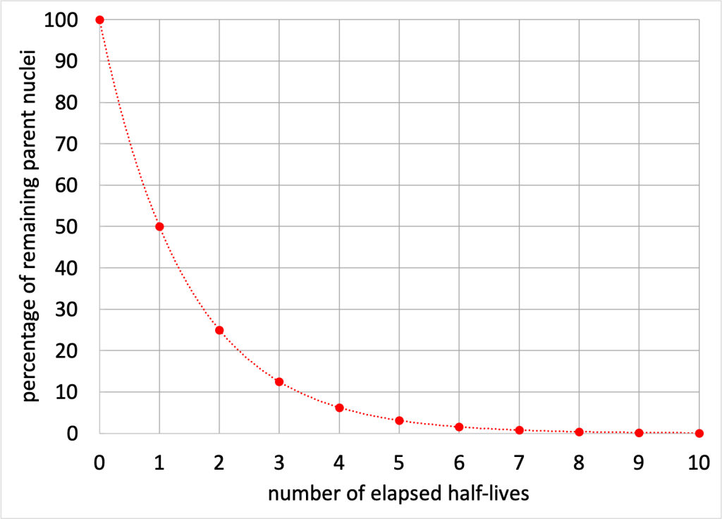 A graph depicting the percentage of undecayed parent nuclei on the y-axis and elapsed half-lives on the x-axis. The data decreases exponentially from 100% at 0 half-lives to 50% at 1 half-life, 25% at 2 half-lives, 12.5% at 3 half-lives, and so on.