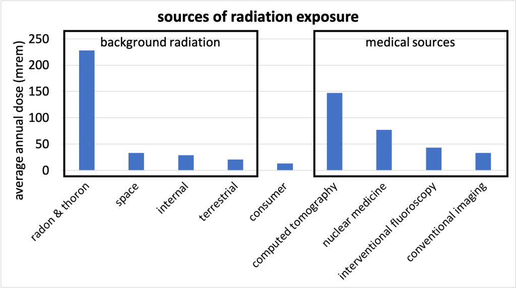 A bar graph of sources of radiation exposure. Background radiation: radon and thoron (228 mrem), space (33 mrem), internal (29 mrem), and terrestrial (21 mrem). Consumer products radiation: 13 mrem. Medical radiation: computed tomography (147 mrem), nuclear medicine (77 mrem), interventional fluoroscopy (43 mrem), and conventional imaging (33 mrem).