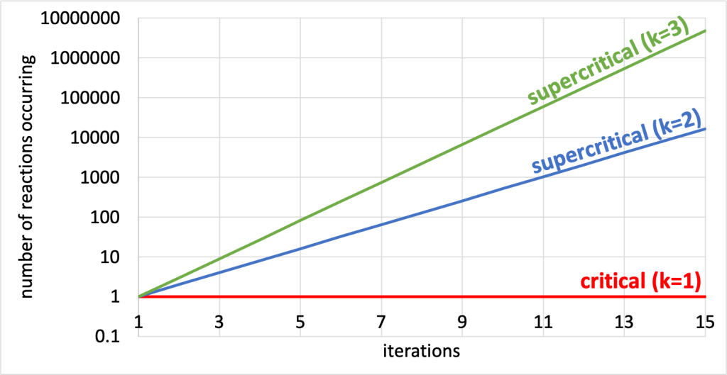 A graph depicting the number of reactions occurring (plotted logarithmically on the y-axis) vs. the number of iterations that have occurred on the x-axis. A critical reaction has only one reaction occuring regardless of the number of iterations. A supercritical k=2 reaction will start with one reaction and increase to 16384 after 15 iterations. A supercritical k=3 reaction will start with one reaction and increase to 4782969 after 15 iterations. (Because a logarithmic scale is used on the y-axes, each of these plots appears to be a straight line with different slopes.)