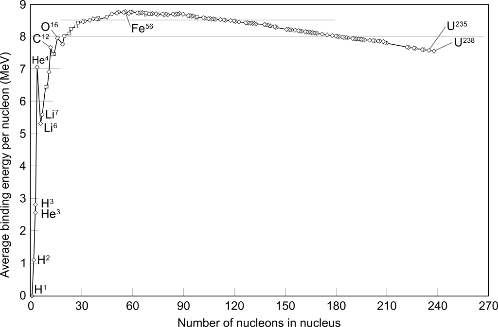 A graphic depicting the average binding energy per nucleon on the y-axis and number of nucleons on the x-axis. For the most part, the average binding energy per nucleon starts small with hydrogen-1 and increases until iron-56, then decreases slightly again through to uranium-238.