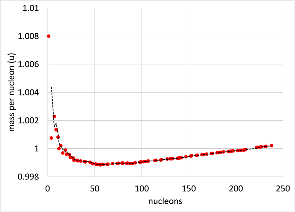 A graphic depicting the mass per nucleon on the y-axis and number of nucleons on the x-axis. For the most part, the mass per nucleon starts large with hydrogen and decreases until iron, then increases slightly again through to uranium.