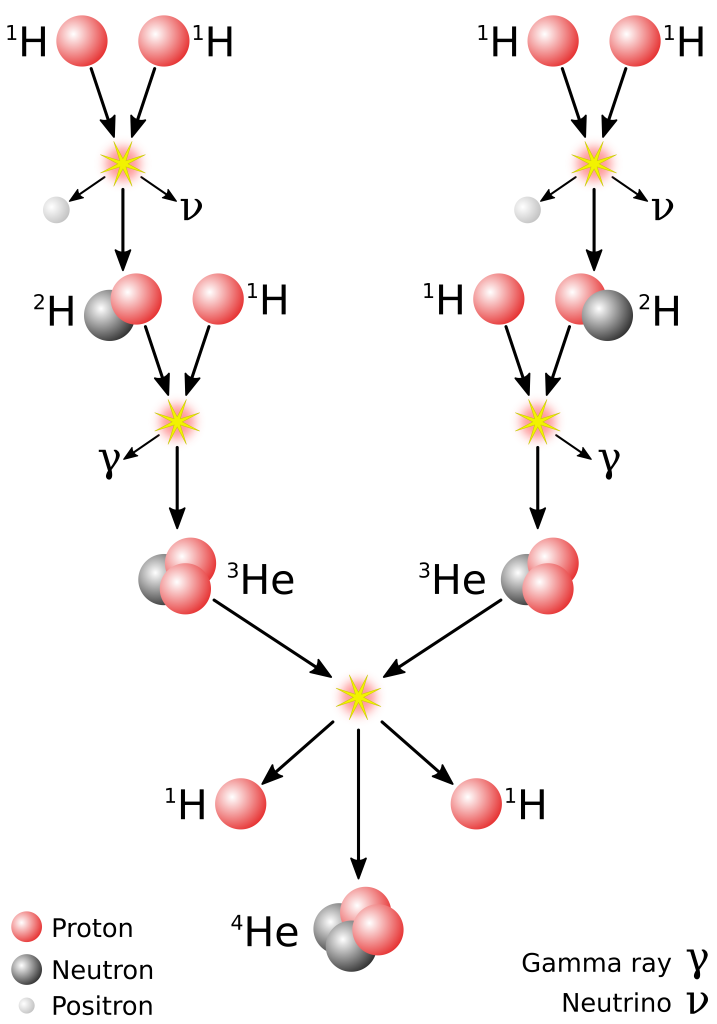 A graphic of the hydrogen fusion process in which the sun converts hydrogen into helium. At the start two hydrogen nuclei (1-H) are fused together. One nucleon converts from a proton to a neutron and emits a positron and neutrino. This generates deuterium (2-H). The dueterium nucleus fuses with another hydrogen nucleus, generating an isotope of helium (3-He) and emitting a gamma ray. Two 3-He nuclei fuse together creating one alpha particle (4-He) and two protons.
