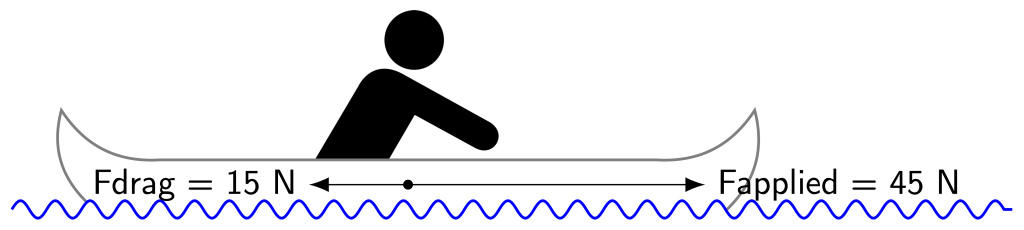 A diagram of a boat including a stick person is floating on the water. An arrow pointing from the center of mass of the boat to the right is labeled "Fapplied = 45 N." An arrow pointing from the center of mass of the boat to the left is labeled "Fdrag = 15 N." The arrows are drawn to scale with each other.