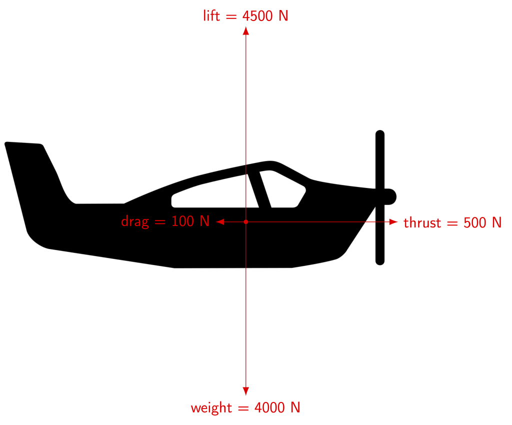 A diagram of an airplane includes four arrows coming from the center of mass. An arrow pointing up is labeled "lift = 4500 N." An arrow pointing down is labeled "weight = 4000 N." An arrow pointing to the right is labeled "thrust = 500 N." An arrow pointing to the left is labeled "drag = 100 N."