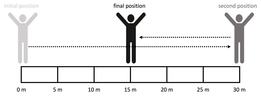 An image of a stick figure is drawn on top of a meter stick with different measured rulings. The initial position of the stick figure is at 0 meters, the second position of the stick figure is 30 meters to the right of the origin. The final position of the stick figure is 15 meters to the left of the origin. Arrows show the direction of motion between the initial, second, and final positions.