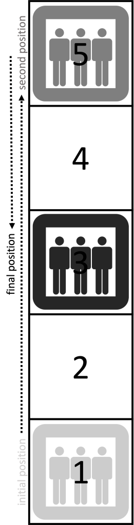 An image of an elevator is depicted in an elevator shaft in a building with 5 floors. The initial position of the elevator is the ground floor (floor 1). The second position of the elevator is the fifth floor. The final position of the elevator is the third floor. Arrows show the direction of motion between the initial, second, and final positions.
