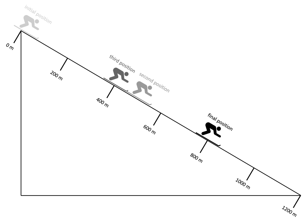 An image of a skier is depicted on a ski slope. The initial position of the person is shown at the top of the ski slope. The second position of the skier is 500 m downhill. The third position of the skier is positioned 100 m uphill form the second position. The final position of the skier is positioned 400 m downhill from the third position.