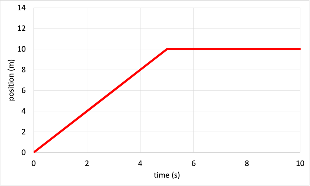 A line graph shows position (m) plotted on the y-axis and time (s) plotted on the x-axis. The data starts at (0,0), increases linearly to (5,10), then is linear to (10,10).