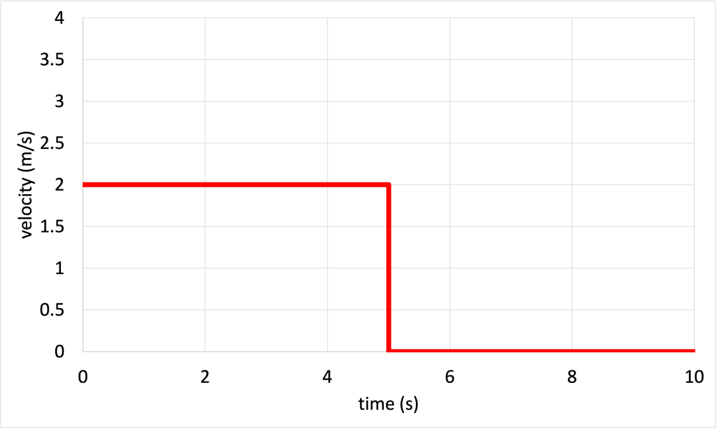 A line graph shows velocity (m/s) plotted on the y-axis and time (s) plotted on the x-axis. The data starts at (0,2), is linear to (5,2), aburptly drops to (5,0), then is linear to (10,0).