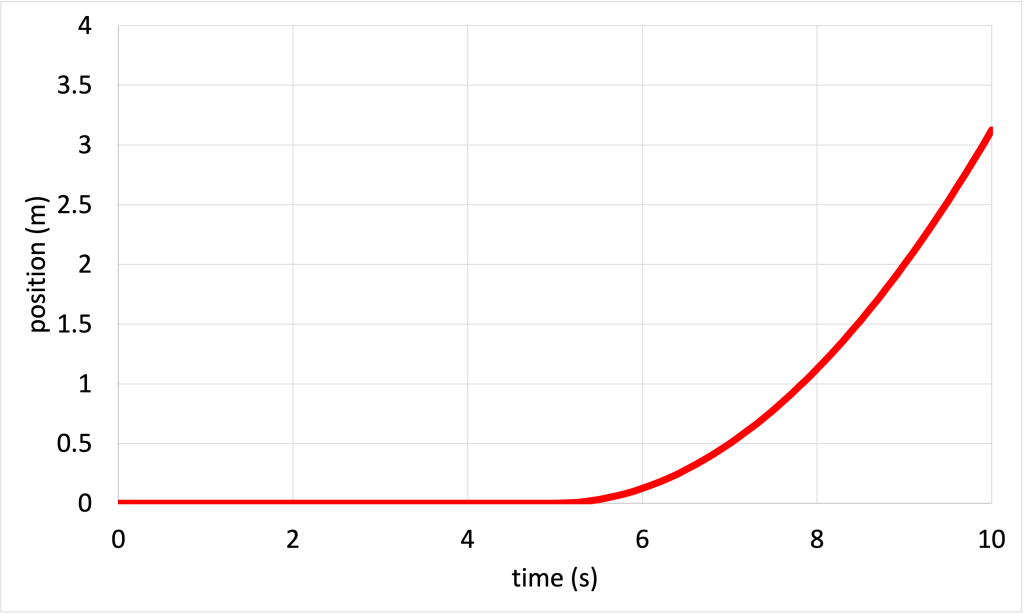 A line graph shows position (m) plotted on the y-axis and time (s) plotted on the x-axis. The data starts at (0,0), is linear to (5,0), then increases parabolically to (10,3.125).