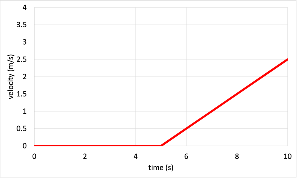 A line graph shows velocity (m/s) plotted on the y-axis and time (s) plotted on the x-axis. The data starts at (0,0), is linear to (5,0), then increases linearly to (10,2.5).