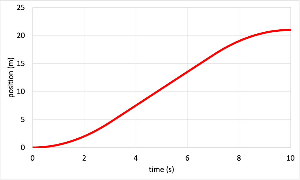 A line graph shows position (m) plotted on the y-axis and time (s) plotted on the x-axis. The data starts at (0,0), is parabolic to (3,4.5), increases linearly to (7,16.5), then is parabolic to (10,21).
