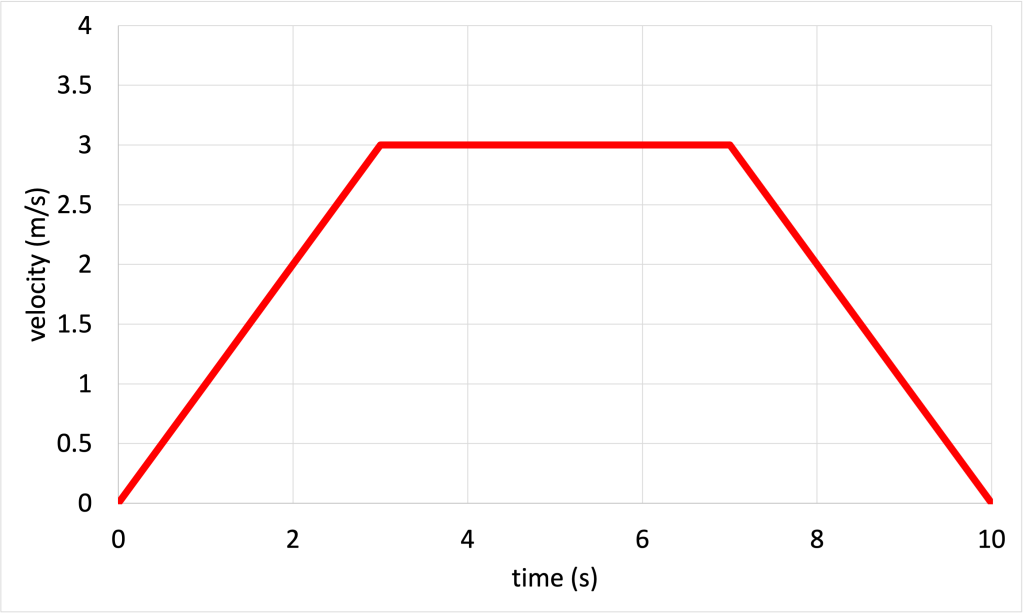A line graph shows velocity (m/s) plotted on the y-axis and time (s) plotted on the x-axis. The data starts at (0,0), is linear to (3,3), is linear to (7,3), then decreases linearly to (10,0).
