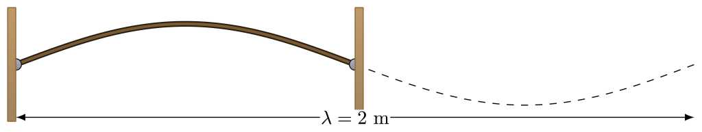 A rope is shown with two fixed ends, each representing one node of the first harmonic. There is one antinode. Extending past the rope is a dashed line indicating a full wavelength of the wave, which would represent a second antinode. The total distance between extreme ends (which is the wavelength) is labeled as being equal to 2 m.