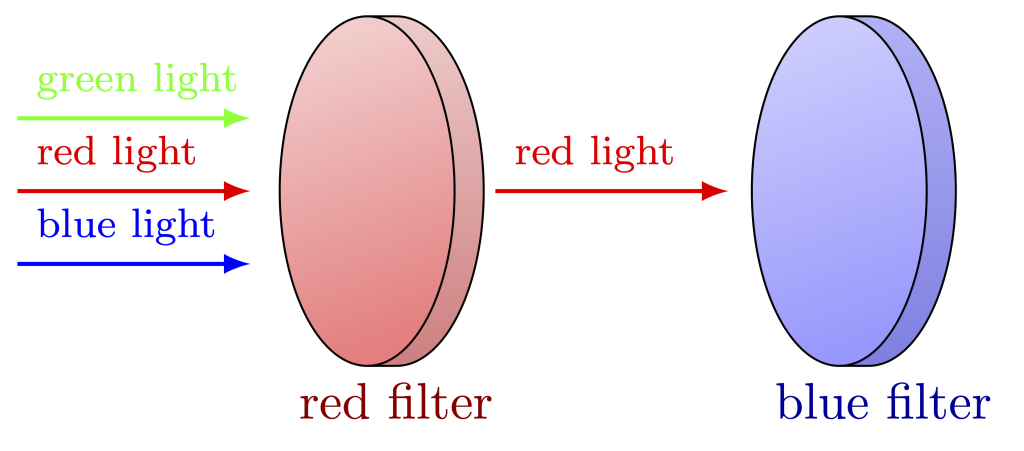 A diagram of two filters is shown. On the left is a red filter. Depicted to the left of the filter are three separate arrows depicting red, green, and blue light traveling from left to right. To the right of the red filter, only one arrow depicting red light traveling from left to right is shown. To the right of this is a blue filter. No light arrows are shown to the right of the blue filter.