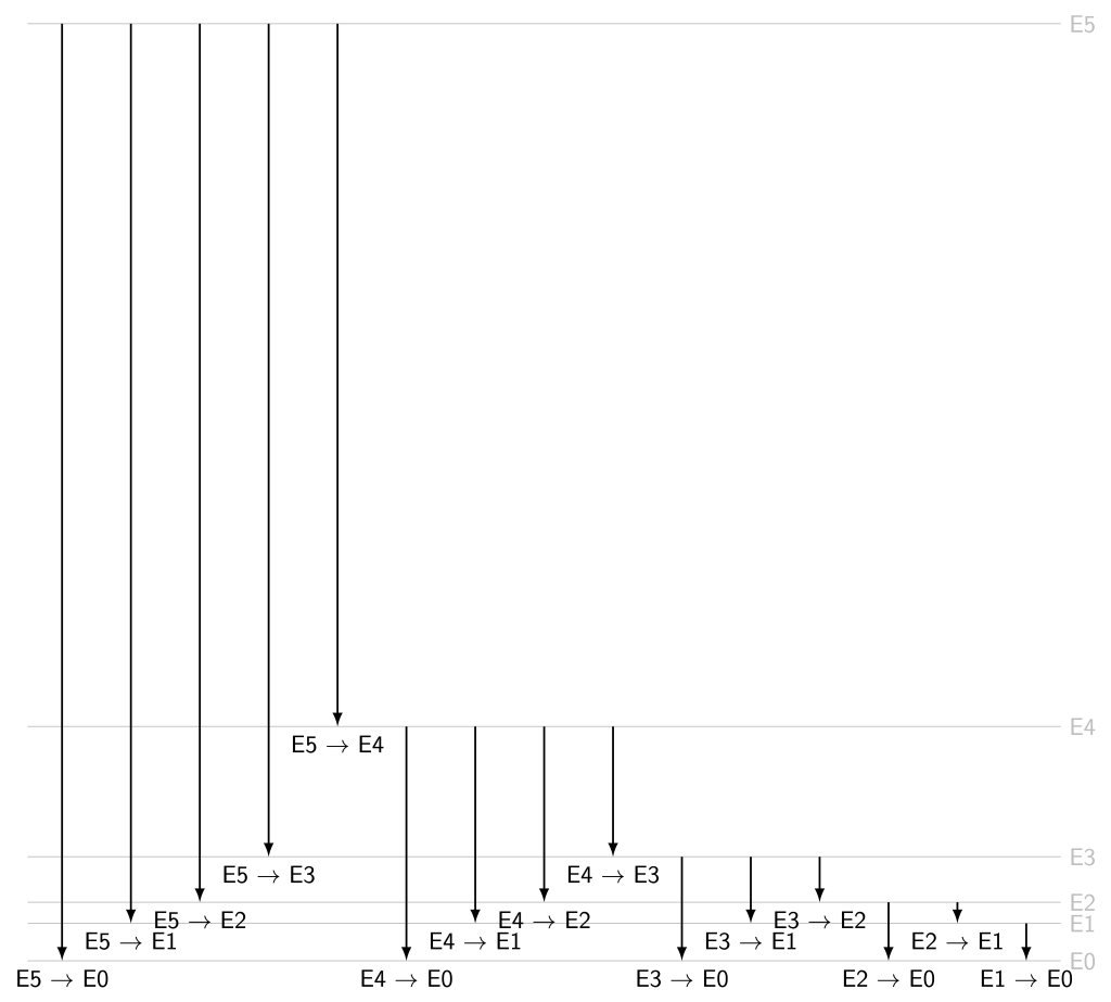 An energy-level diagram consisting of 6 levels. The ground state (E0, 0 J), E1 which has an energy level of 3.48E-19 J, E2 which has an energy level of 5.44E-19 J, E3 which has an energy level of 9.66E-19 J, E4 which has an energy level of 2.18E-18 J, and E5 which has an energy level of 8.70E-18 J. Each of the individual transitions between levels is depicted as an arrow. For example: there is an arrow pointing down from E5 to E0, from E5 to E1, from E5 to E2, and so on. There are 15 transition arrows indicating all of the possible electron transitions
