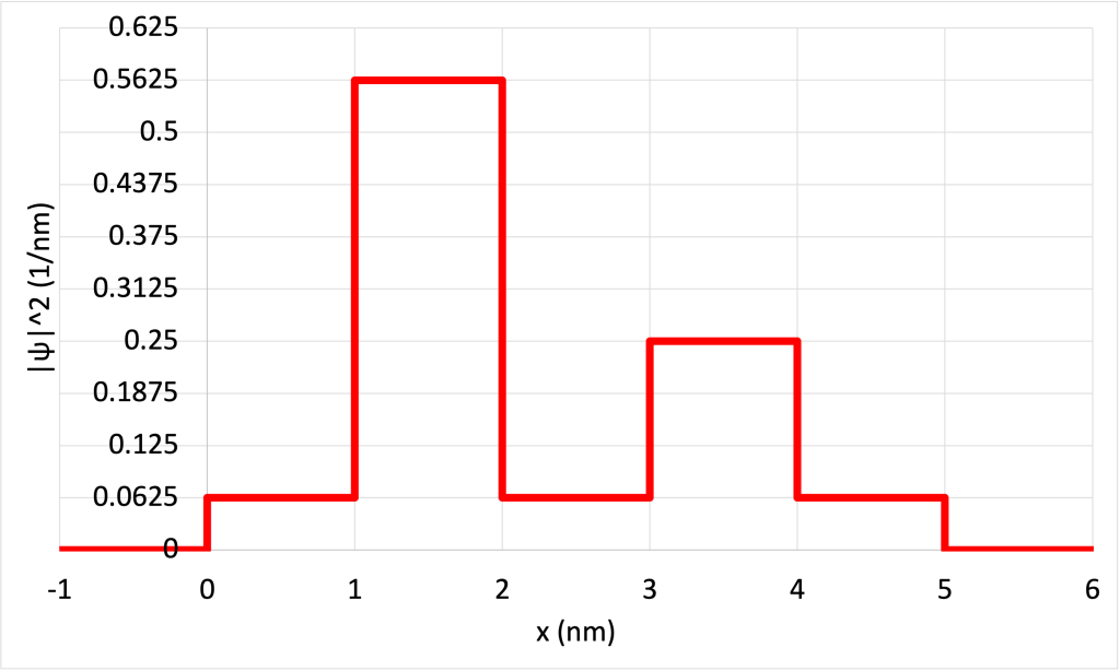 A graph showing the wave function squared (in units of 1/nm) on the y-axis plotted as a function of distance (in units of nanometers) on the x-axis. The value of psi squared is 0 up until x = 0 nm, at which point it becomes 0.0625 until x = 1 nm, then jumps to 0.5625 until x = 2 nm, jumps to 0.0625 until x = 3 nm, jumps to 0.25 until x = 4 nm, jumps to 0.0625 until x = 5 nm, then becomes 0 again.