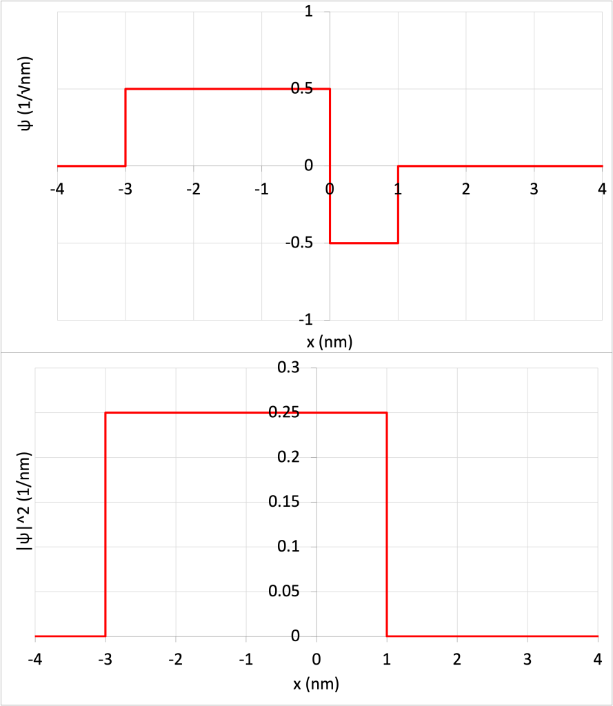 Top: a graph showing the wave function, psi, of a particle, in units of 1/sqrt(nm), plotted as a function if distance in units of nm. The value of psi is 0 at all points less than -3 nm, becomes 0.5 at -3 nm, stays at 0.5 until a position of 0 nm, jumps to -0.5 at 0 nm, stays at -0.5 until a position of +1 nm, and then jumps to 0. The value of psi is 0 at all points greater than +1 nm. Bottom: the graph of the wavefunction squared. The units of the y axis are now 1/nm. The graph is the square of the wave function showed in the top of the figure.