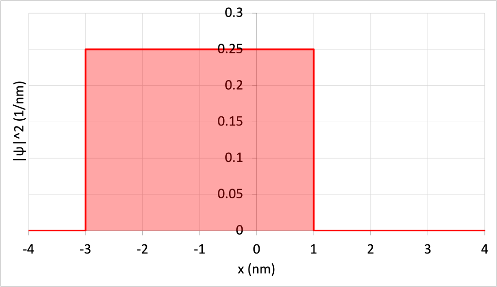 A graph of the wave function squared given in Figure 32.3. The area under the entire rectangle is shaded to demonstrate the area that will be calculated to find the probability.