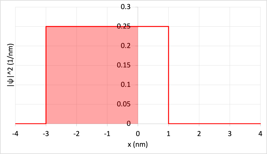 A graph of the wave function squared given in Figure 32.3. The area under the rectangle between -3 nm and 0 nm is shaded to demonstrate the area that will be calculated to find the probability.