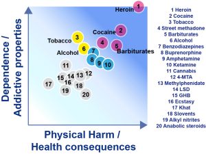 Rational scale to assess the harm of drugs of potential misuse.