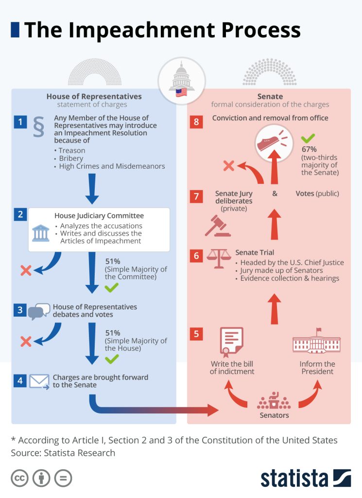 Infographic: The Impeachment Process