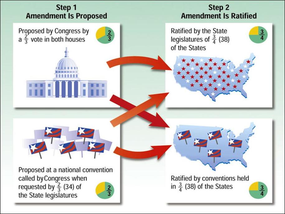 An infographic showing how an amendment is ratified.