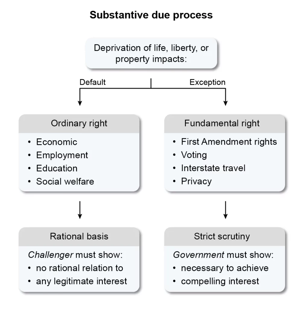 Constitutional Law on the MBE®: Topics and Sample Questions