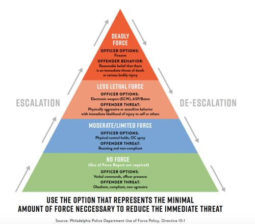 Philadelphia Police Department Use Of Force Continuum