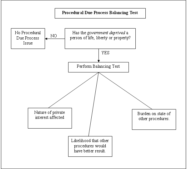 Procedural Due Process | Vatterott OKC Paralegal Studies