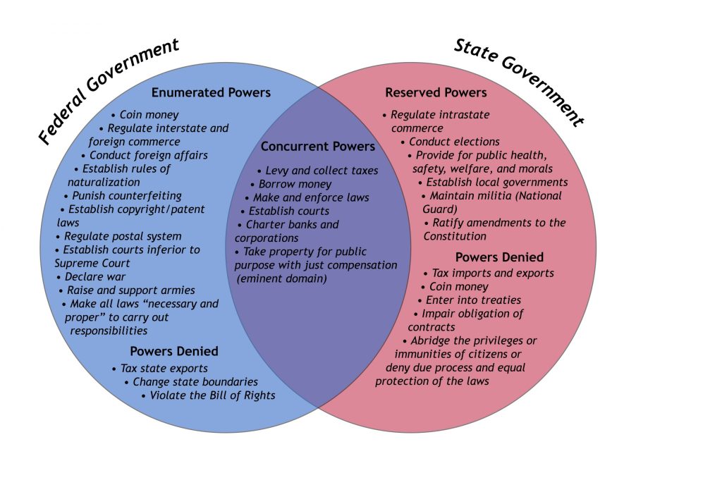 Venn Diagram showing the enumerated powers of federal government, the reserved powers of state government, and the concurrent powers of both governments