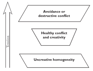 Diagram positions factions in psychology along a tension continuum. Uncreative homogeneity is at the bottom with the least amount of tension. Healthy conflict and creativity is in the middle. And avoidance or destructive conflict is on top representing high tension.