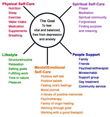 Aspects of Self-Care